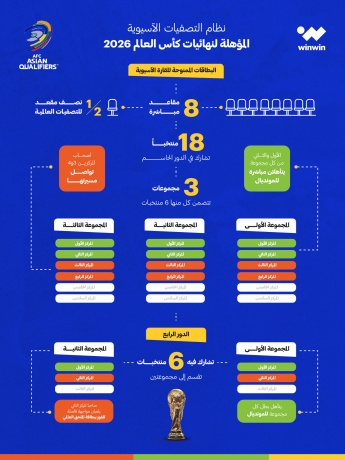 نظام التصفيات الآسيوية المؤهلة لكأس العالم 2026