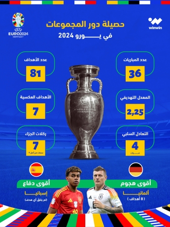 حصيلة دور المجموعات في يورو 2024 