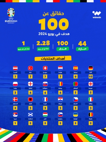 100 هدف في 44 مباراة باليورو